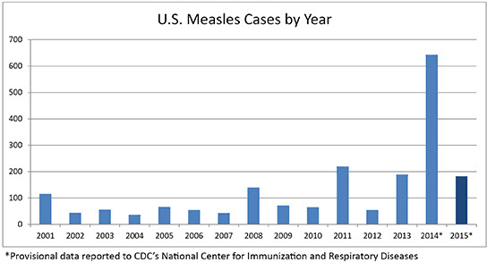 measles chart