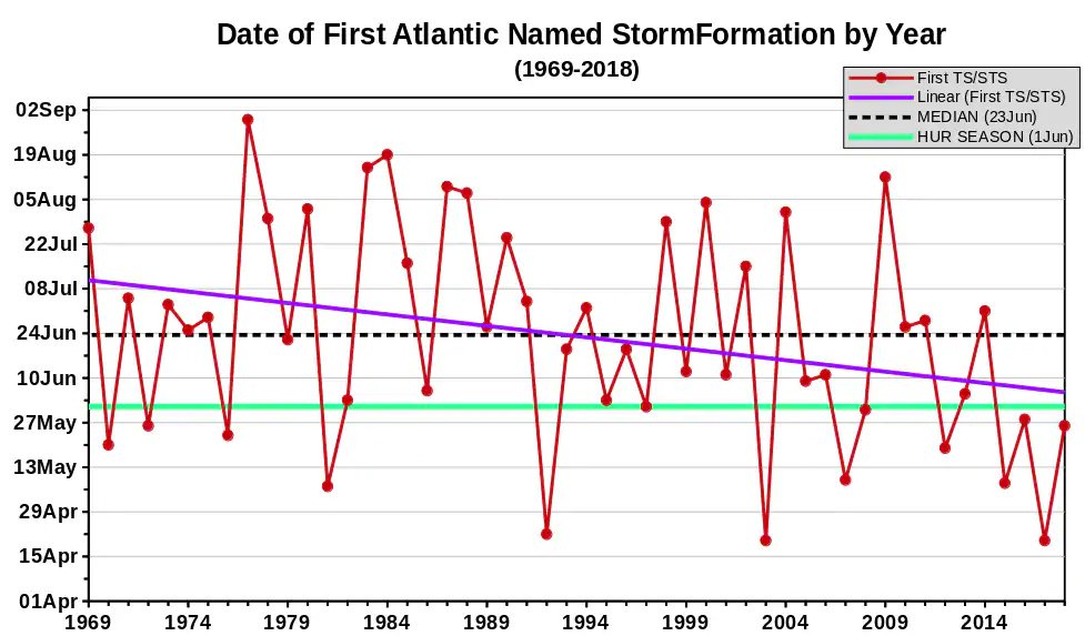 preseason storms graph