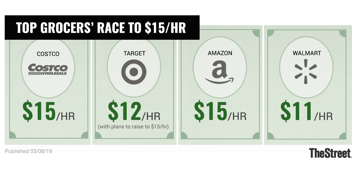 Comparing minimum wages in retailers