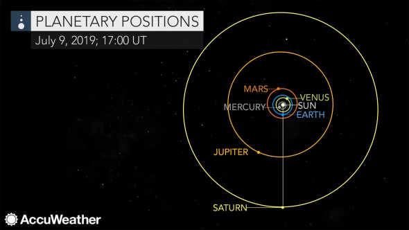Saturn opposition chart