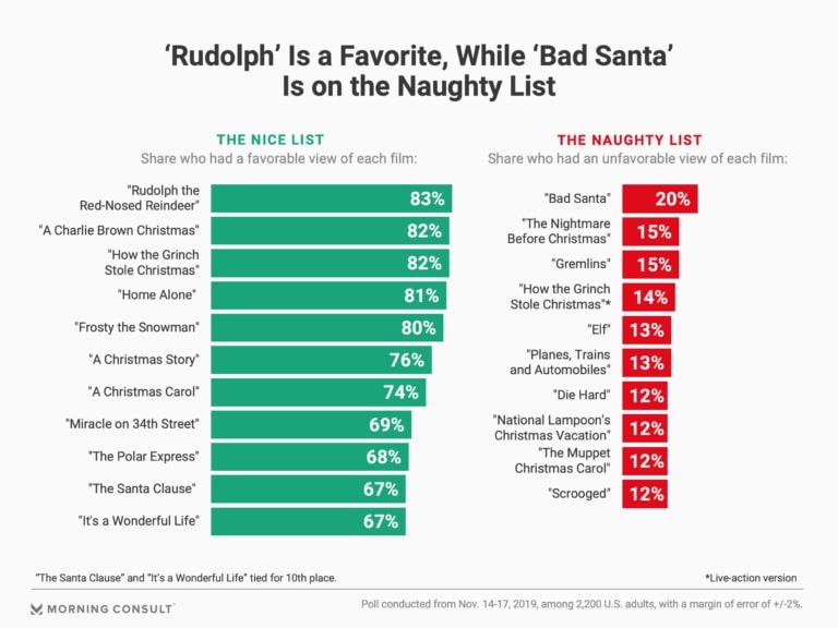 christmas movies favorite poll results 