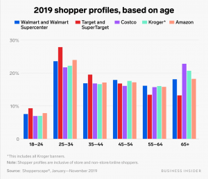 While Target's popularity increases with Millennials, and stores shift greatly with older generations, Walmart is consistent with its popularity among older shoppers