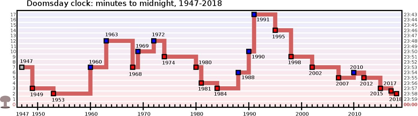 doomsday clock chart over the years