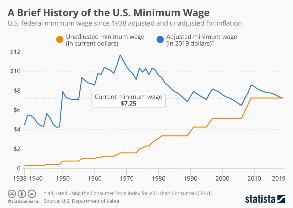 People Share How Much Minimum Wage Was When They First Started Working