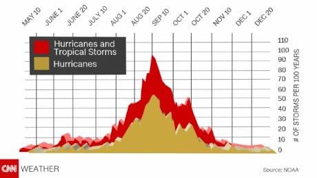 hurricane