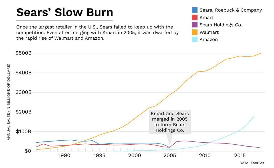 Sears' sales comparison to other retailers