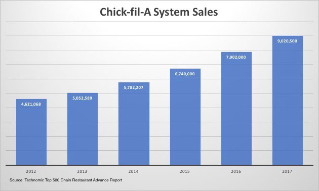 Chick-fil-A sales growth from 2012 to 2017