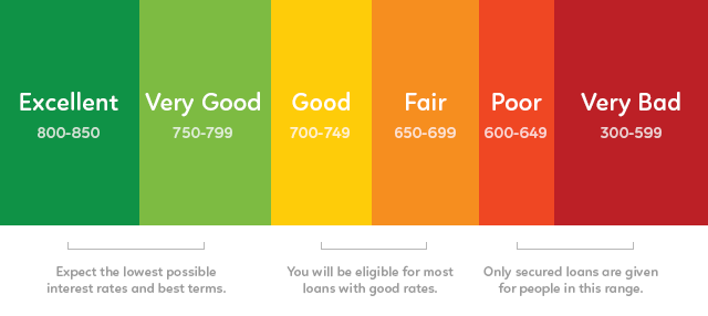 Credit score chart