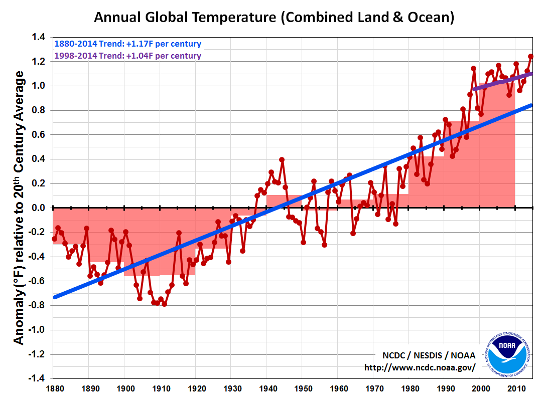 Global Warming Chart