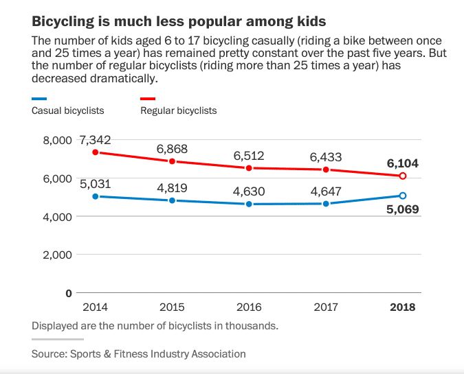 Sales Plummet As Fewer Kids Are Riding Buying And Bicycles These Days