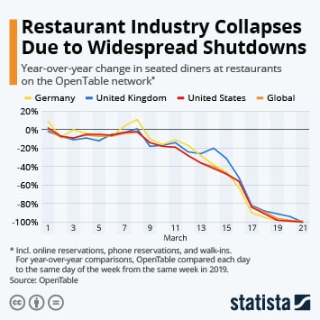 Half Of Americans Report Favorite Restaurants Closed Due To Pandemic