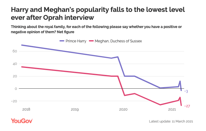 Harry And Meghan's Popularity Ratings Plummet After Powerful Oprah Interview