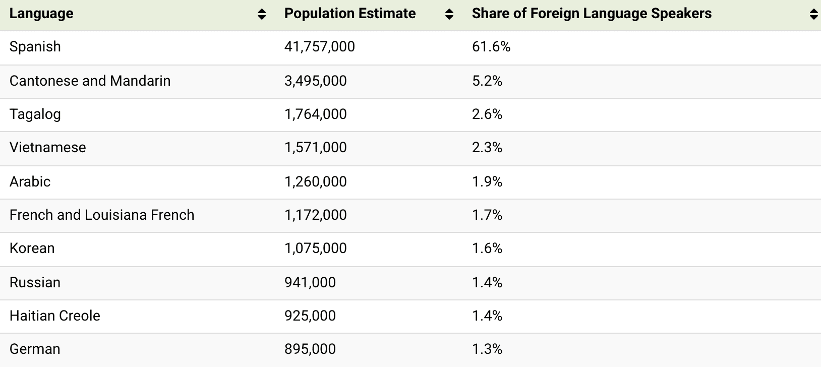 The top languages spoken in the US